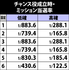 5.1.1 内部状態別・ミッション当選率