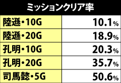 5.2.1 ミッションクリア率