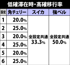 8.1.1 チャンス役成立時のモード移行率