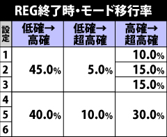 8.3.1 REG終了時のモード移行率
