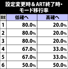 8.4.1 設定変更&ART終了時のモード移行率