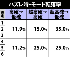 8.5.1 ハズレ時のモード転落率