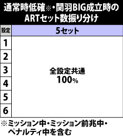 7.2.1 [低確]関羽BIG成立時・ARTセット数振り分け