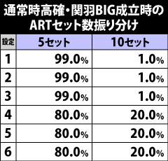 7.3.1 [高確]関羽BIG成立時・ARTセット数振り分け