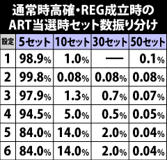 7.5.1 [高確]REG成立時のART当選率・ARTセット数振り分け
