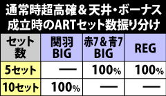 7.6.1 [超高確]ボーナス成立時のARTセット数振り分け