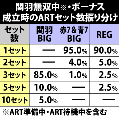 7.7.1 [関羽無双中]ボーナス成立時のARTセット数振り分け