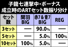 7.8.1 [子龍七連撃中]ボーナス成立時のセット数振り分け