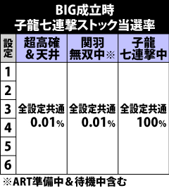 7.10.1 [BIG成立時]子龍七連撃ストック当選率
