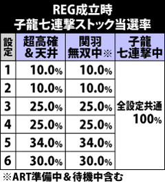 7.11.1 [REG成立時]子龍七連撃ストック当選率