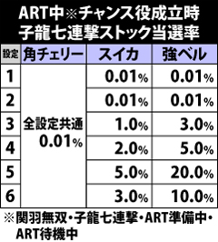 7.12.1 [ART中・チャンス役成立時]子龍七連撃ストック当選率