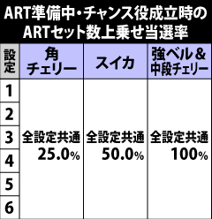 7.14.1 ART準備中・チャンス役成立時のセット数上乗せ当選率
