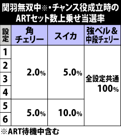 7.15.1 関羽無双中・チャンス役成立時のセット数上乗せ当選率