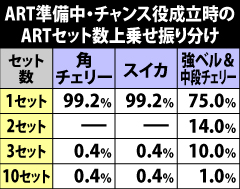 7.17.1 ART準備中・チャンス役成立時の上乗せセット数振り分け