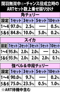 7.18.1 関羽無双中・チャンス役成立時の上乗せセット数振り分け