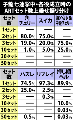 7.19.1 子龍七連撃中・各役成立時の上乗せセット数振り分け