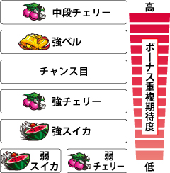 5.3.1 小役成立時のボーナス重複期待度