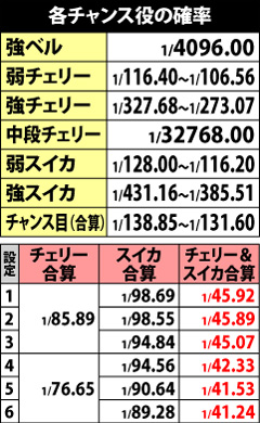 2.3.1 各チャンス役の確率