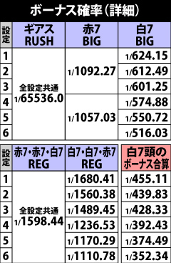 2.2.1 ボーナスの詳細確率