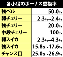 2.1.1 各小役のボーナス重複率