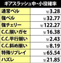 3.1.1 ギアスラッシュ中・小役確率