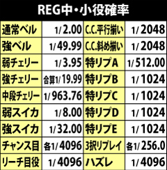 3.3.1 REG中・小役確率