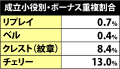 4.2.1 各小役のボーナス重複率