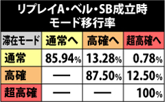 4.5.1 リプレイA・ベル・SB当選時のモード移行率