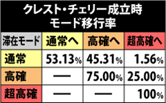 4.6.1 クレスト・チェリー当選時のモード移行率