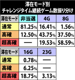 5.1.1 チャレンジタイム継続ゲーム数振り分け