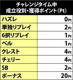5.2.1 成立役別・チャレンジタイム中獲得ポイント