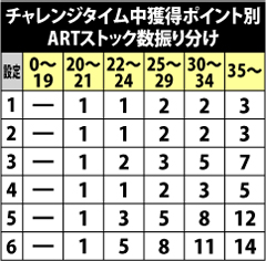 5.3.1 獲得ポイント別・ARTストック数振り分け