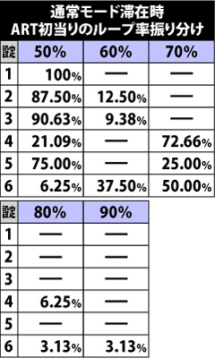 6.2.1 通常滞在時・ARTループ率振り分け