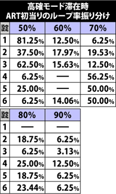 6.3.1 高確滞在時・ARTループ率振り分け