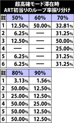 6.4.1 超高確滞在時・ARTループ率振り分け