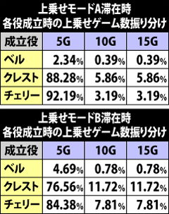 6.6.1 各役成立時のゲーム数上乗せ抽選