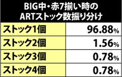 7.1.1 BIG中・赤7揃い時のARTストック数振り分け