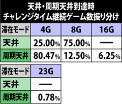 8.4.1 天井到達時のチャレンジタイム継続ゲーム数振り分け