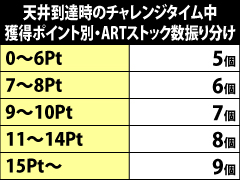 8.5.1 天井ポイント到達時のARTストック数振り分け