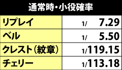 4.1.1 通常時・小役確率