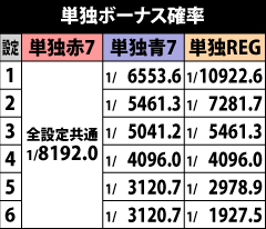 7.2.1 単独ボーナス確率
