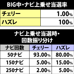 4.2.1 BIG中のナビ上乗せ抽選