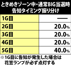 4.3.1 ときめきゾーン中の告知タイミング振り分け