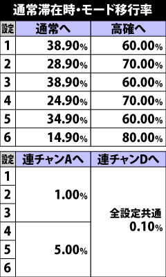5.4.1 通常滞在時・モード移行率