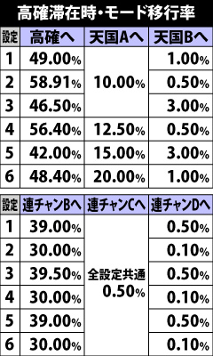 5.5.1 高確滞在時・モード移行率