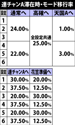 5.8.1 連チャンA滞在時・モード移行率