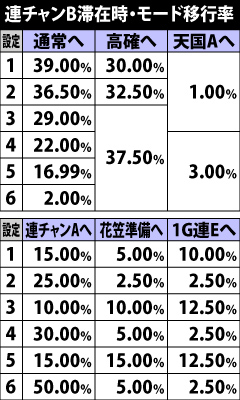 5.9.1 連チャンB滞在時・モード移行率