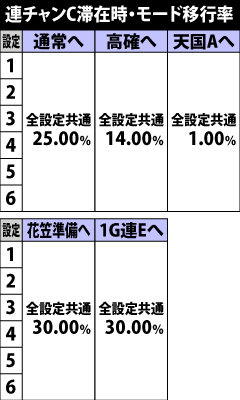 5.10.1 連チャンC滞在時・モード移行率