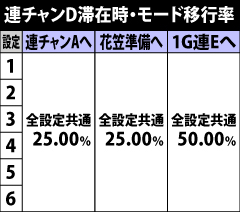 5.11.1 連チャンD滞在時・モード移行率