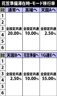 5.12.1 花笠準備滞在時・モード移行率